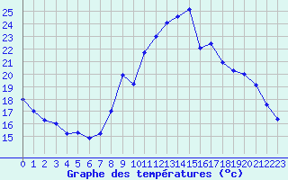 Courbe de tempratures pour Gourdon (46)