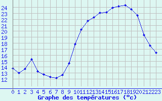 Courbe de tempratures pour Nonaville (16)