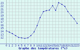 Courbe de tempratures pour Gros-Rderching (57)