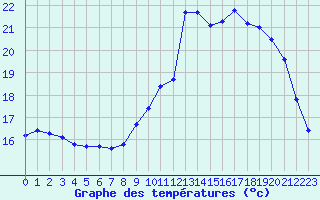 Courbe de tempratures pour Hestrud (59)