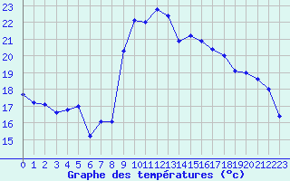 Courbe de tempratures pour Laegern