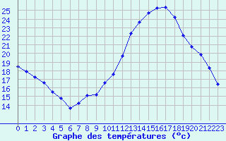 Courbe de tempratures pour Castellbell i el Vilar (Esp)