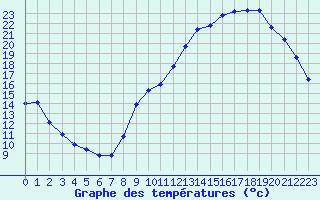 Courbe de tempratures pour Voiron (38)