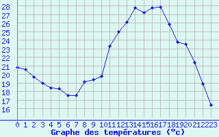 Courbe de tempratures pour Langres (52) 