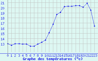 Courbe de tempratures pour Angoulme - Brie Champniers (16)