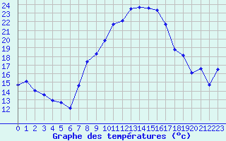 Courbe de tempratures pour Aix-la-Chapelle (All)