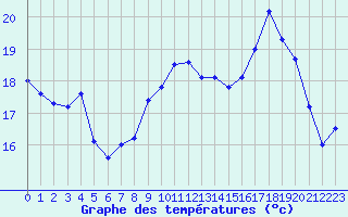 Courbe de tempratures pour Aurelle-Verlac (12)