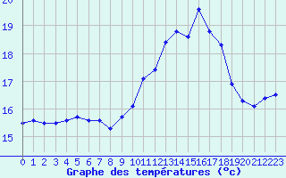 Courbe de tempratures pour Ile de Groix (56)