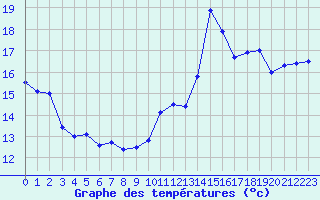 Courbe de tempratures pour Pointe de Socoa (64)