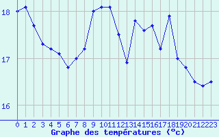 Courbe de tempratures pour Dieppe (76)