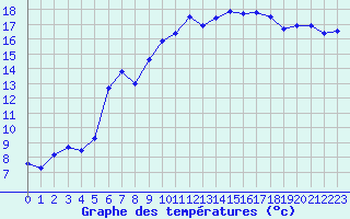 Courbe de tempratures pour Digne les Bains (04)