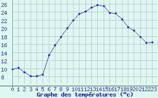 Courbe de tempratures pour Lahr (All)