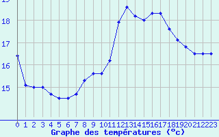 Courbe de tempratures pour Le Touquet (62)