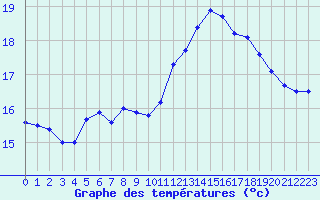 Courbe de tempratures pour Pointe de Socoa (64)