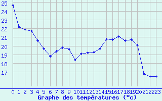 Courbe de tempratures pour Dole-Tavaux (39)