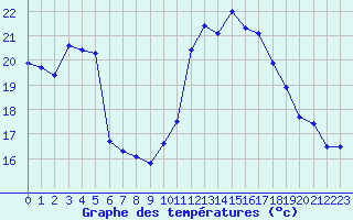 Courbe de tempratures pour Saint-Philbert-de-Grand-Lieu (44)