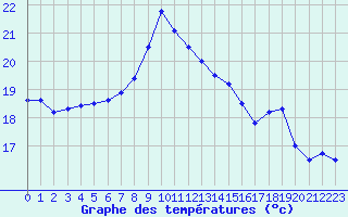 Courbe de tempratures pour Santander (Esp)