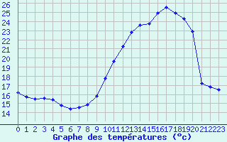 Courbe de tempratures pour Lagarrigue (81)