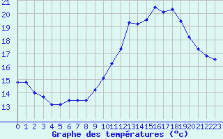 Courbe de tempratures pour Dole-Tavaux (39)