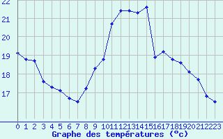 Courbe de tempratures pour Roissy (95)