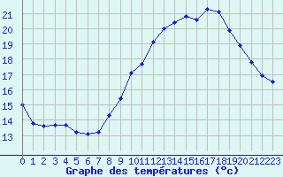 Courbe de tempratures pour Saint-Brieuc (22)