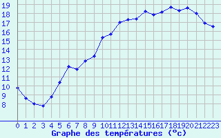 Courbe de tempratures pour Fontenermont (14)