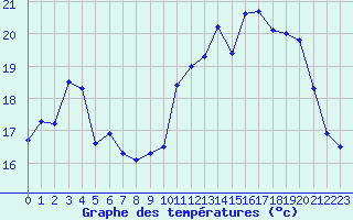 Courbe de tempratures pour Triaucourt (55)