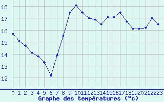 Courbe de tempratures pour Dieppe (76)