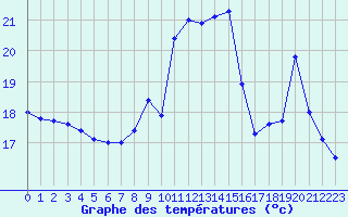 Courbe de tempratures pour Eu (76)