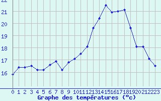 Courbe de tempratures pour Montpellier (34)