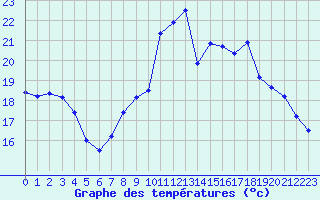 Courbe de tempratures pour Chaumont-Semoutiers (52)