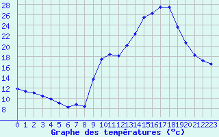 Courbe de tempratures pour Chambry / Aix-Les-Bains (73)