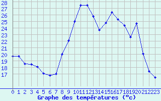 Courbe de tempratures pour Lannion (22)