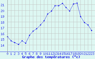 Courbe de tempratures pour Charleville-Mzires / Mohon (08)