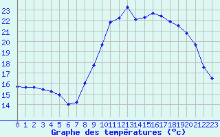 Courbe de tempratures pour Cap de la Hve (76)