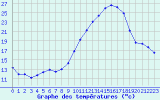 Courbe de tempratures pour Landser (68)