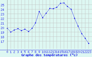 Courbe de tempratures pour Comps-sur-Artuby (83)
