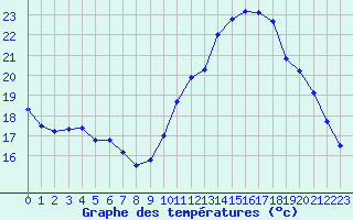 Courbe de tempratures pour Cognac (16)