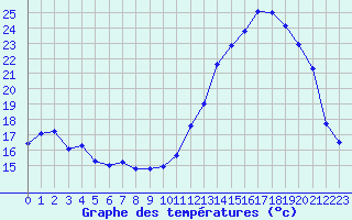 Courbe de tempratures pour Aoste (It)