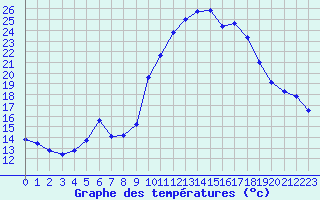 Courbe de tempratures pour Lussat (23)