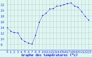 Courbe de tempratures pour Lille (59)