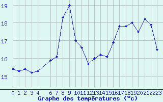 Courbe de tempratures pour Grand Manan Sar