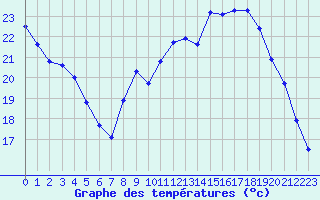 Courbe de tempratures pour Saint Witz (95)