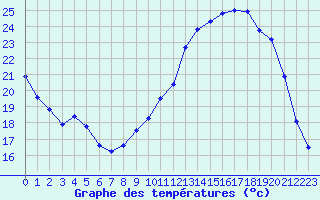 Courbe de tempratures pour Chlons-en-Champagne (51)