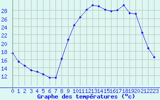 Courbe de tempratures pour Barcelonnette - Pont Long (04)