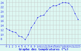 Courbe de tempratures pour Jagny-Sous-Bois (95)