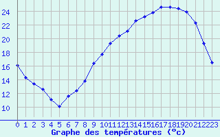 Courbe de tempratures pour Tauxigny (37)