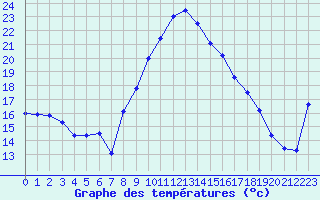 Courbe de tempratures pour Bormes-les-Mimosas (83)