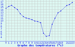 Courbe de tempratures pour Burwash Airport Auto