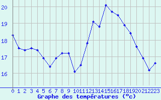 Courbe de tempratures pour Rochefort Saint-Agnant (17)